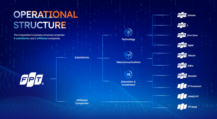 About FPT Corporation - FPT IS - EN