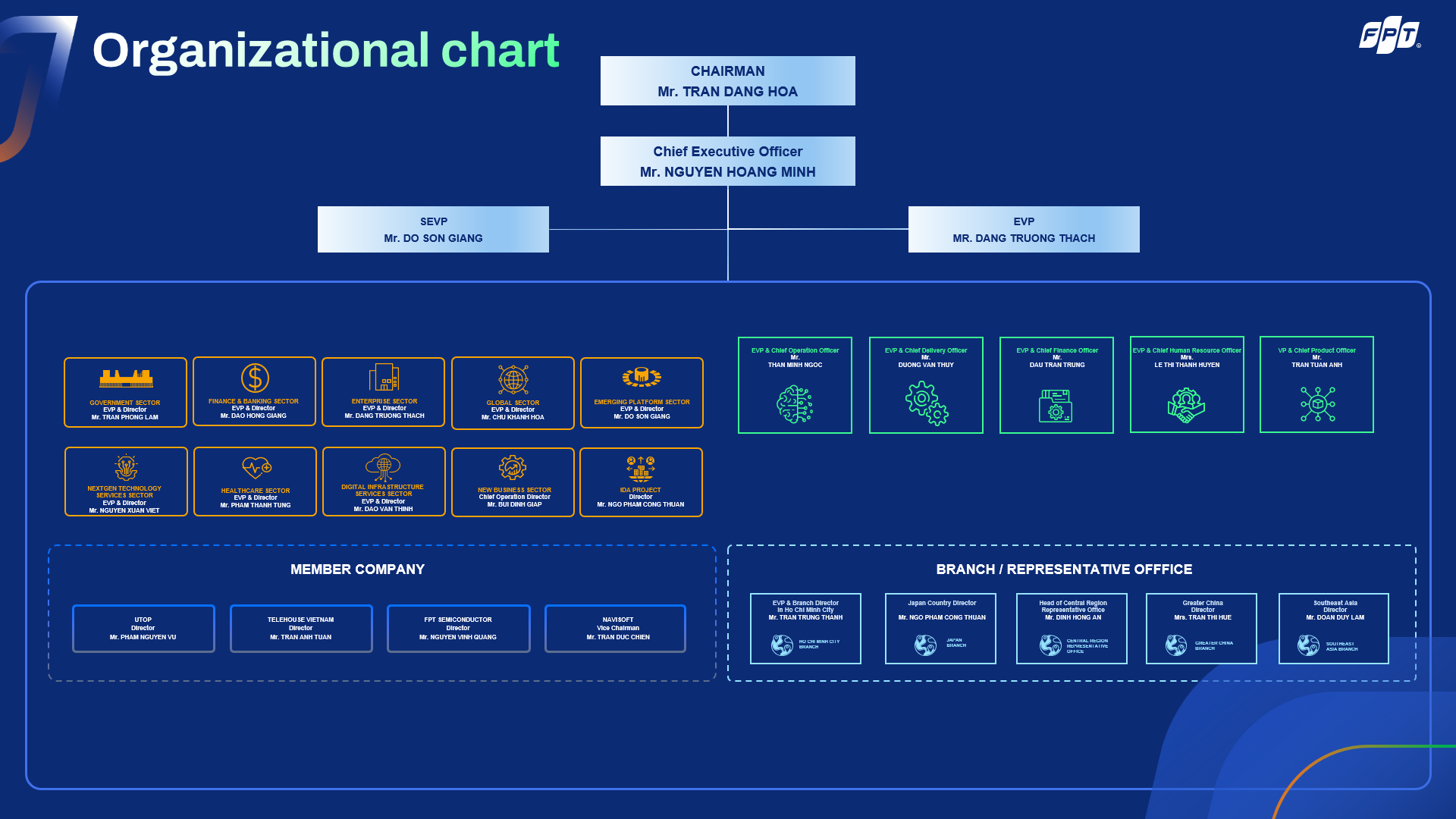 Sơ đồ Tổ Chức Fpt Eng 1764328137
