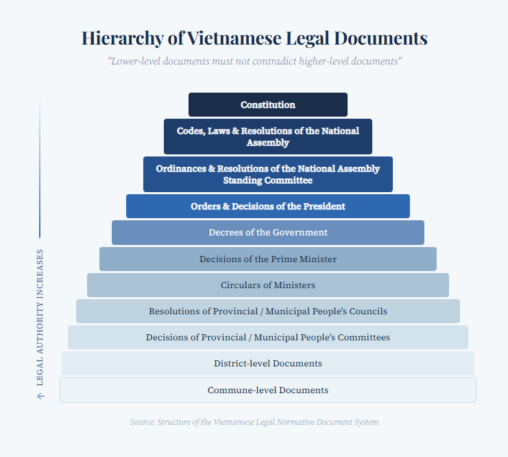 Hierachy Of Vietnamese Legal Documents 1778836100