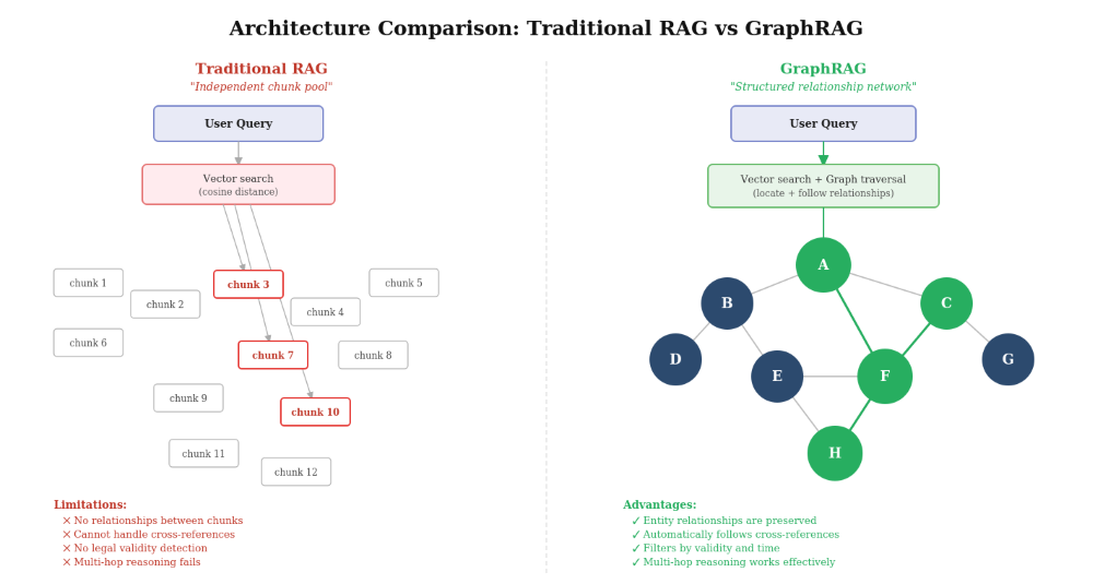Rag Vs Graphrag En Rs 1778836190