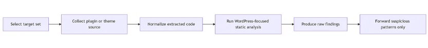 Building A Scalable WordPress Vulnerability Hunting Framework With Ai Assisted Analysis 1 1781318504