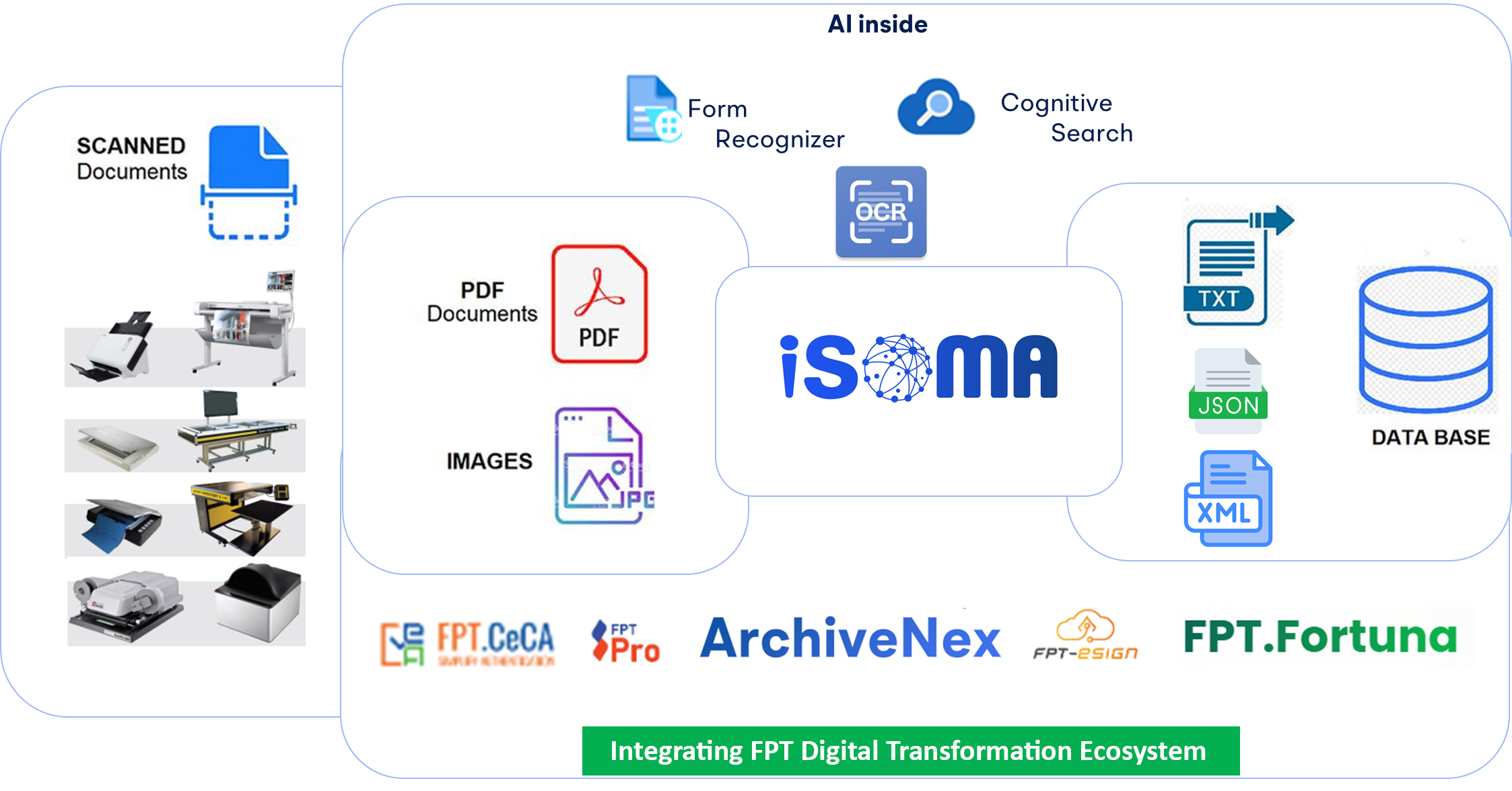 Automatic document digitalization for long-term archiving with iSoma