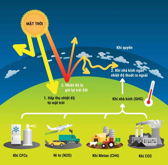 Mô Tả Cơ Chế Nóng Lên Vì Khí Nhà Kính.fpt Is