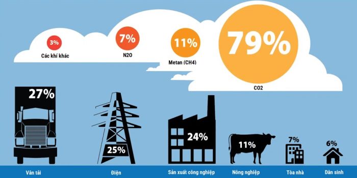 Nguyên Nhân Gây Ra Khí Nhà Kính Từ Các Khu Vực Kinh Tế.fpt Is