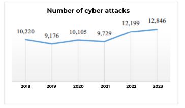 Number Of Cyber Attacks 1715054489