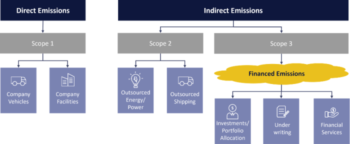 Phân Biệt Phát Thải Tài Chính Với Phạm Vi 1 Và Phạm Vi 2 (invartis, 2024)