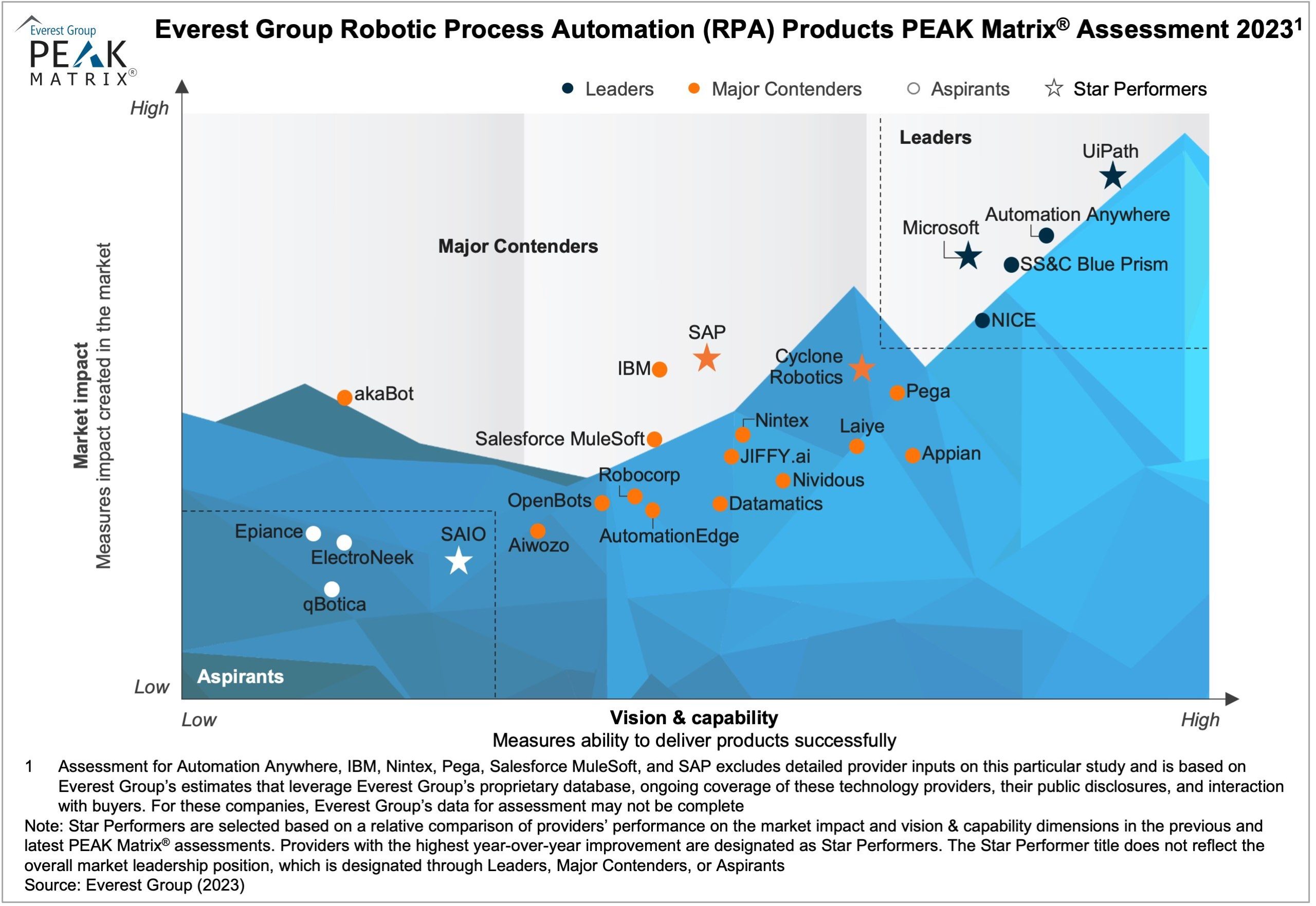 Robotic Process Automation (RPA) Solution (akaBot) is the first “Make in Viet Nam” product named as Major Contender in Everest Group’s PEAK Matrix