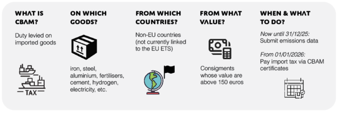 Tổng Quan Thông Tin Về Cbam (cbam (eu Factsheet, 2024)