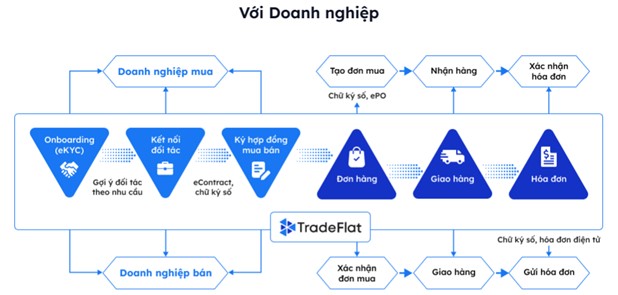 Tradeflat Voi Doanh Nghiep Mua Va Ban Fpt Is