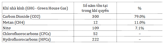 Ước Tính Thời Gian Khí Nhà Kính Tồn Tại Trong Tầng Khí Quyển.fpt Is