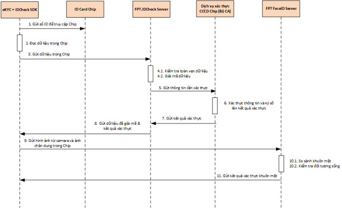 Xac Thuc So 4 Quy Trinh Xac Thuc Idcheck Fpt Is.jpg