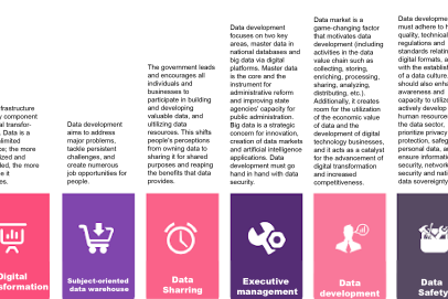 Digital data warehouse: The heart of digital transformation