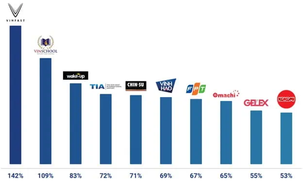 Fpt Top 5 Strongest Brands 3 1729131564