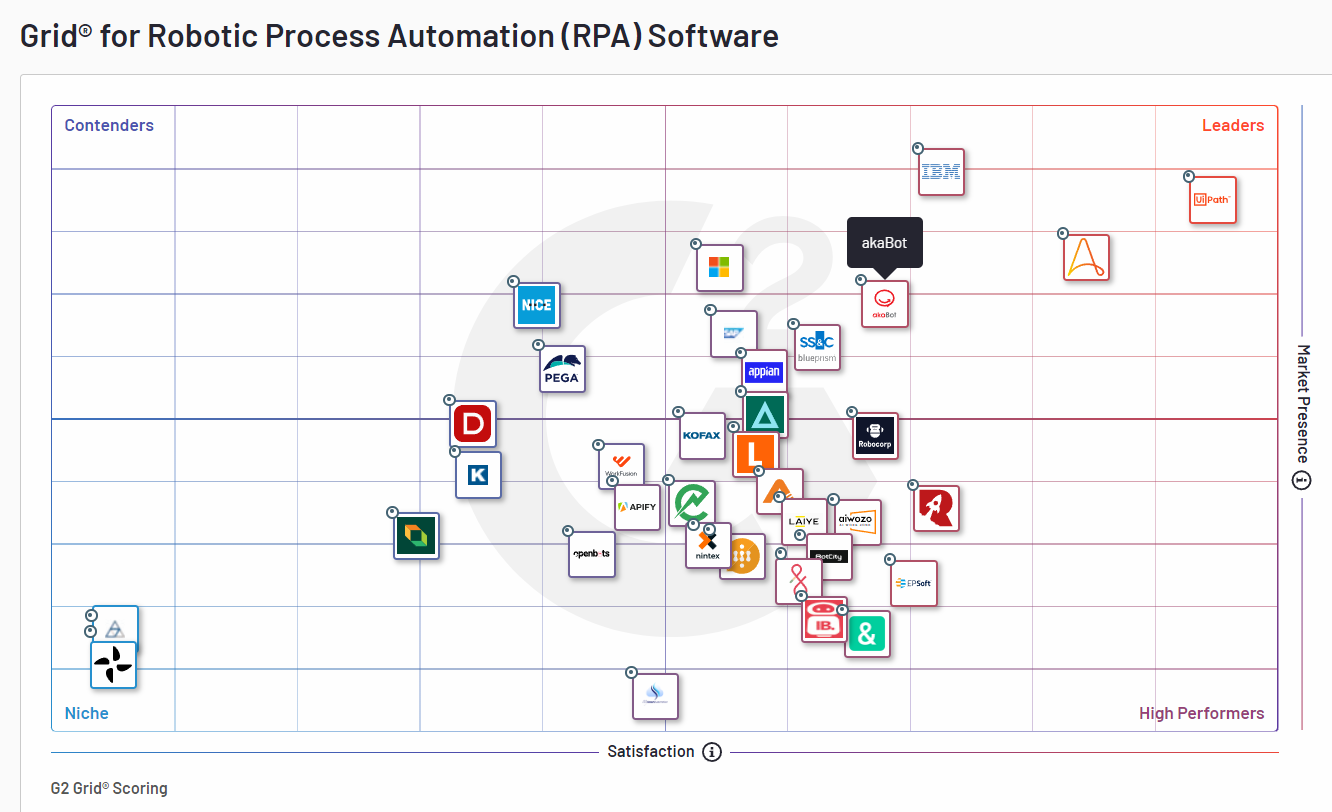 akaBot – Giải pháp Tự động hóa quy trình với trợ lý robot ảo (RPA) đạt Danh hiệu RPA Leader trong bảng báo cáo 2023 của G2
