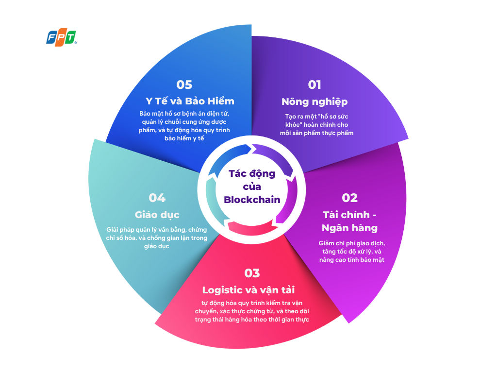 Tác động Của Blockchain 1752809383