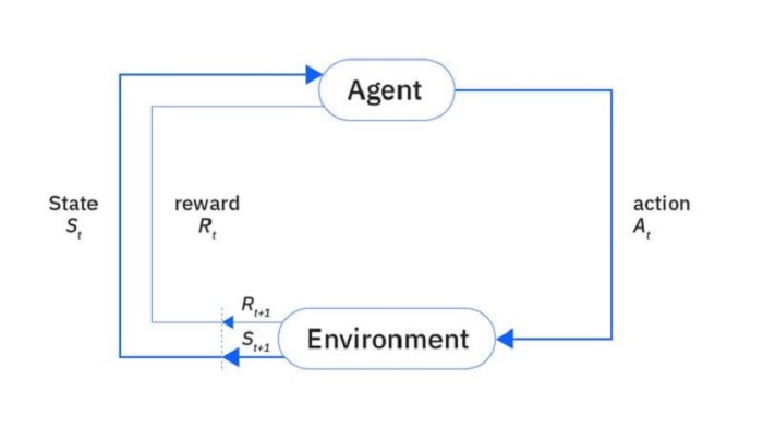 Reinforcement learning là gì? Khám phá sức mạnh của học tăng cường