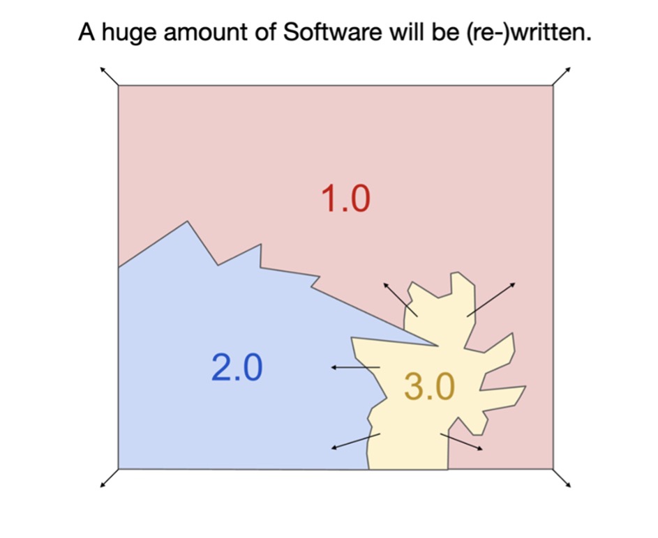 Software is Changing Again – Khi phần mềm không còn chỉ là dòng mã 7 Picture3 1762229149