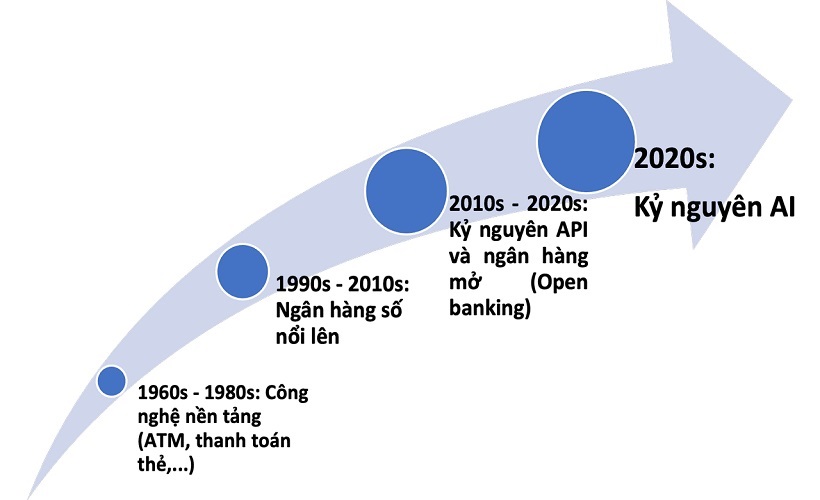 Ngân hàng thông minh: Xu hướng và chiến lược với Trí tuệ nhân tạo 4 Ai Mo Duong Cho Ky Nguyen Ngan Hang Thong Minh 1762221408
