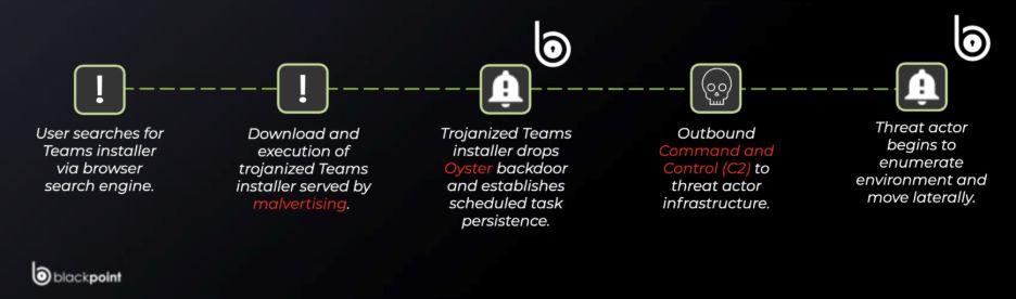 Tin tặc phát tán bản Microsoft Teams độc hại nhằm chiếm quyền truy cập từ xa 3 ảnh 1 1763612415