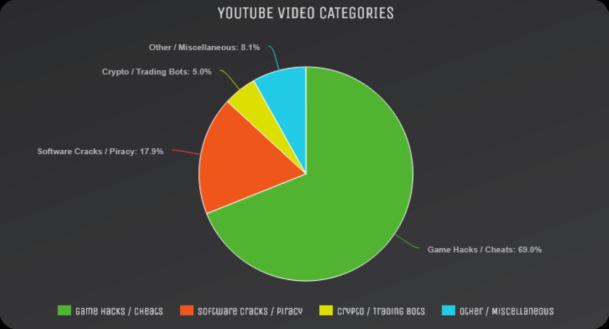 YouTube Ghost Network - Mạng lưới phát tán mã độc thông qua Youtube 6 ảnh 3 1763707689