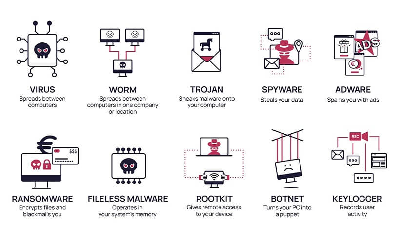 Malware là gì? Cách nhận biết và phòng tránh phần mềm độc hại hiệu quả 4 Cac Loai Phan Mem Doc Hai Pho Bien 1763101744