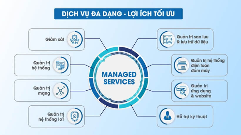 Dich Vu Managed It Service Của Fpt Is 1762567194