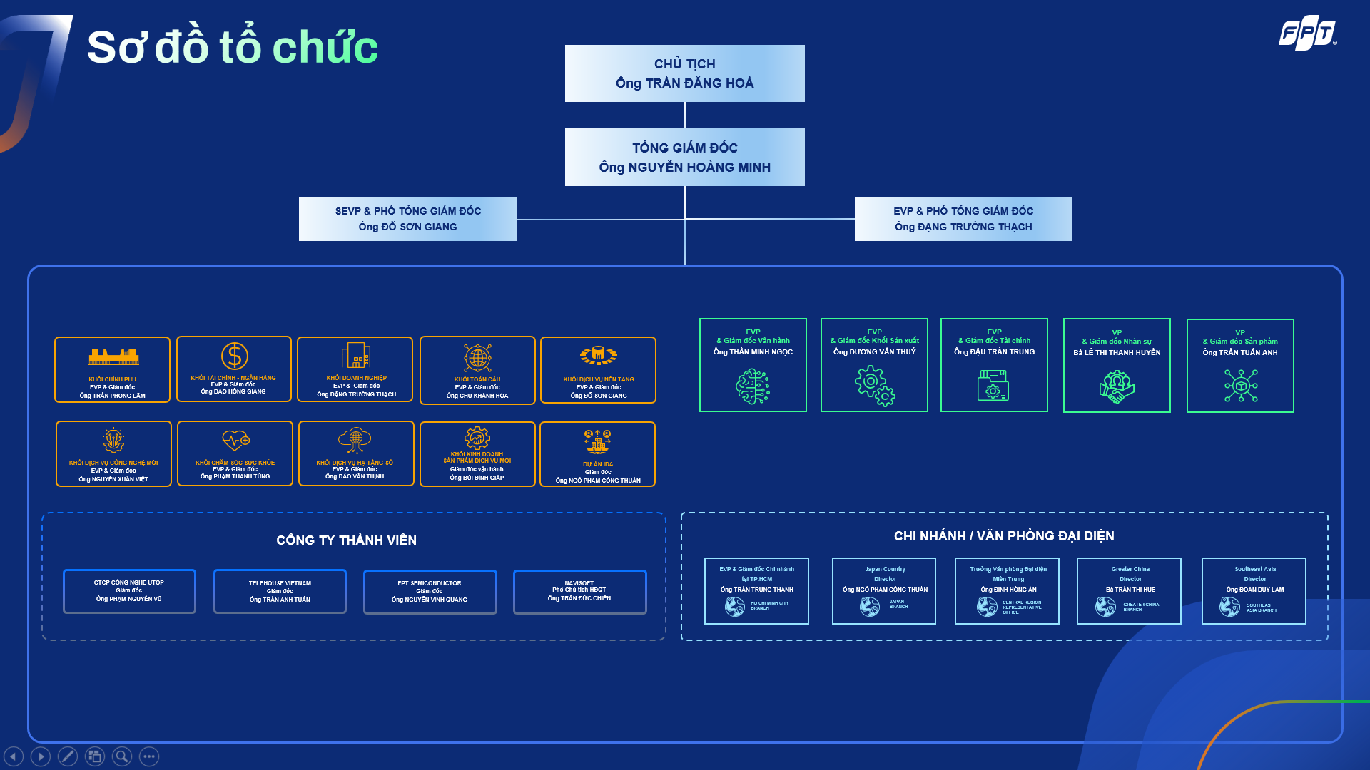 Sơ đồ Tổ Chức Fpt 1764326000