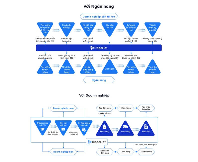 Tài chính số là gì? Thành phần & giải pháp phát triển ở Việt Nam 9 Tradeflat He Sinh Thai Tai Chinh So Dau Tien Tai Viet Nam 1762223080