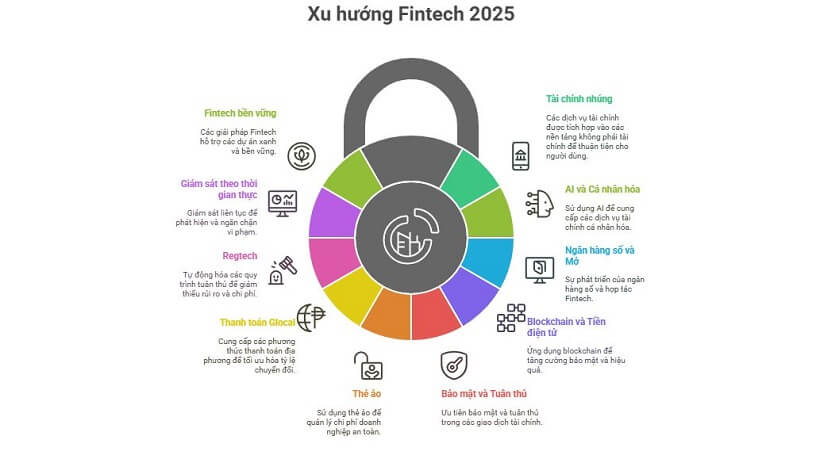 Fintech là gì? Toàn cảnh công nghệ tài chính và xu hướng tương lai 9 Xu Huong Phat Trien Fintech Trong Tuong Lai 1762225248
