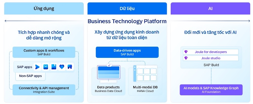SAP Business Suite – Nền tảng quản trị hợp nhất cho doanh nghiệp Việt trong kỷ nguyên AI 5 1 1764677873