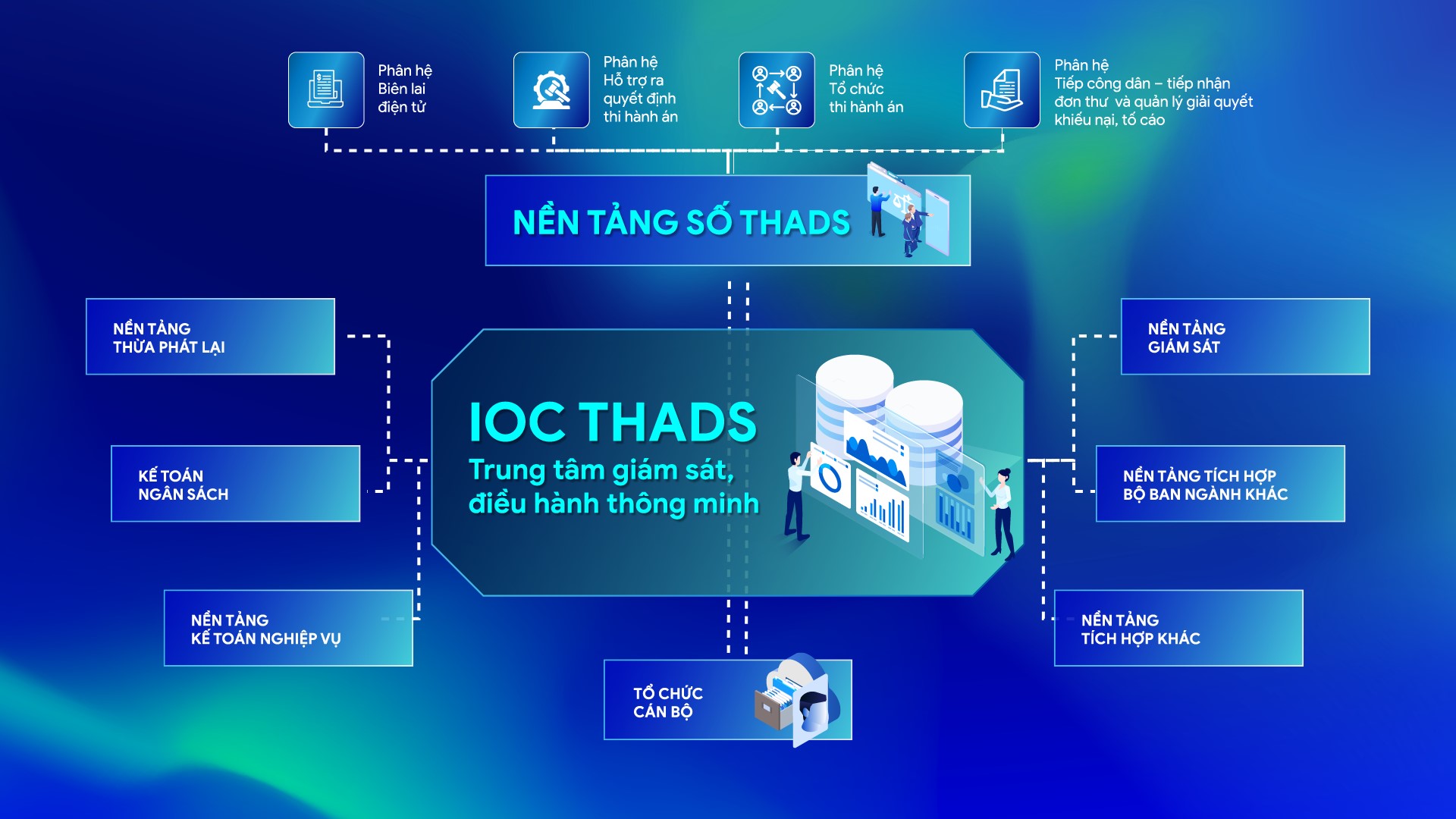 FPT song hành cùng Bộ Tư pháp triển khai Nền tảng số trong lĩnh vực thi hành án dân sự và Trung tâm Giám sát, Điều hành thông minh IOC 10 Trung Tâm Giám Sát, điều Hành Thông Minh (ioc Thads) Kết Nối, Tích Hợp Và Liên Thông 1765537996