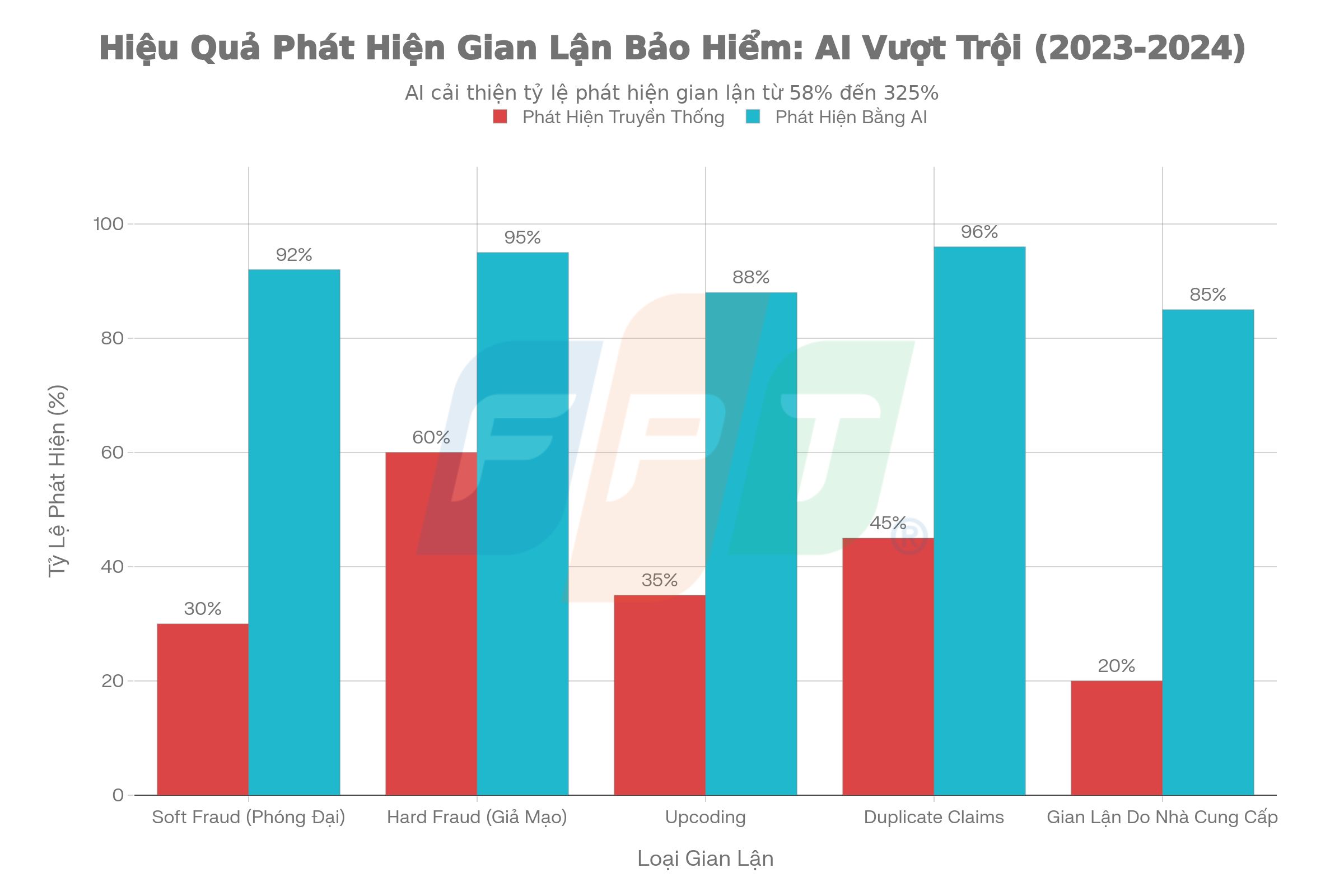 AI Phát Hiện Gian Lận Bảo Hiểm: Cơ Hội Tỷ Đô 4 Hiệu Quả Phát Hiện Gian Lận Bảo Hiểm 1767858220