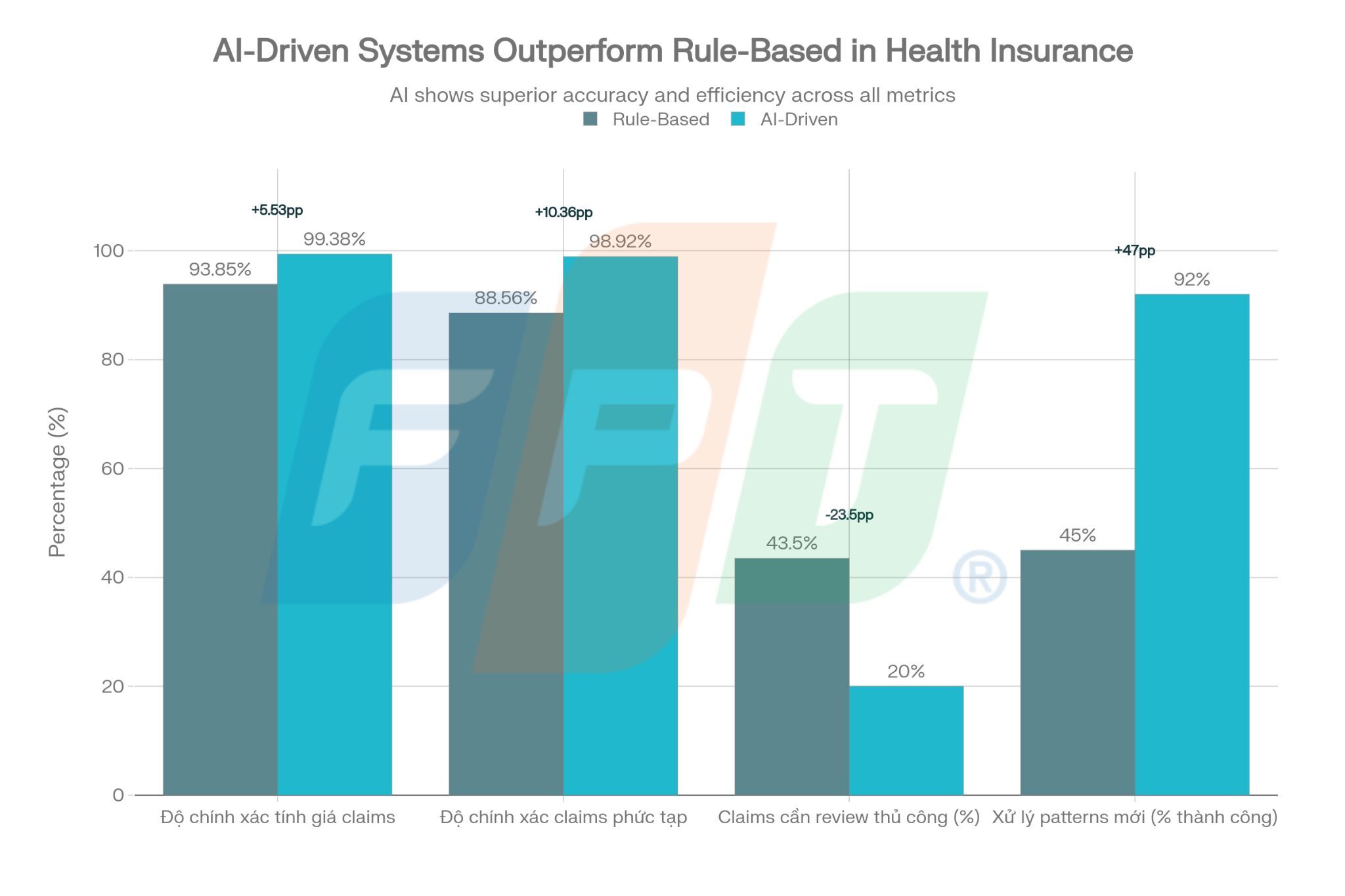 Phối Hợp AI và Rule-Based: Chìa Khóa Nâng Cao Hiệu Quả Bảo Hiểm Sức Khỏe 2 So Sánh Giữa Ai Và Rule Based Claim (1) 1768808998