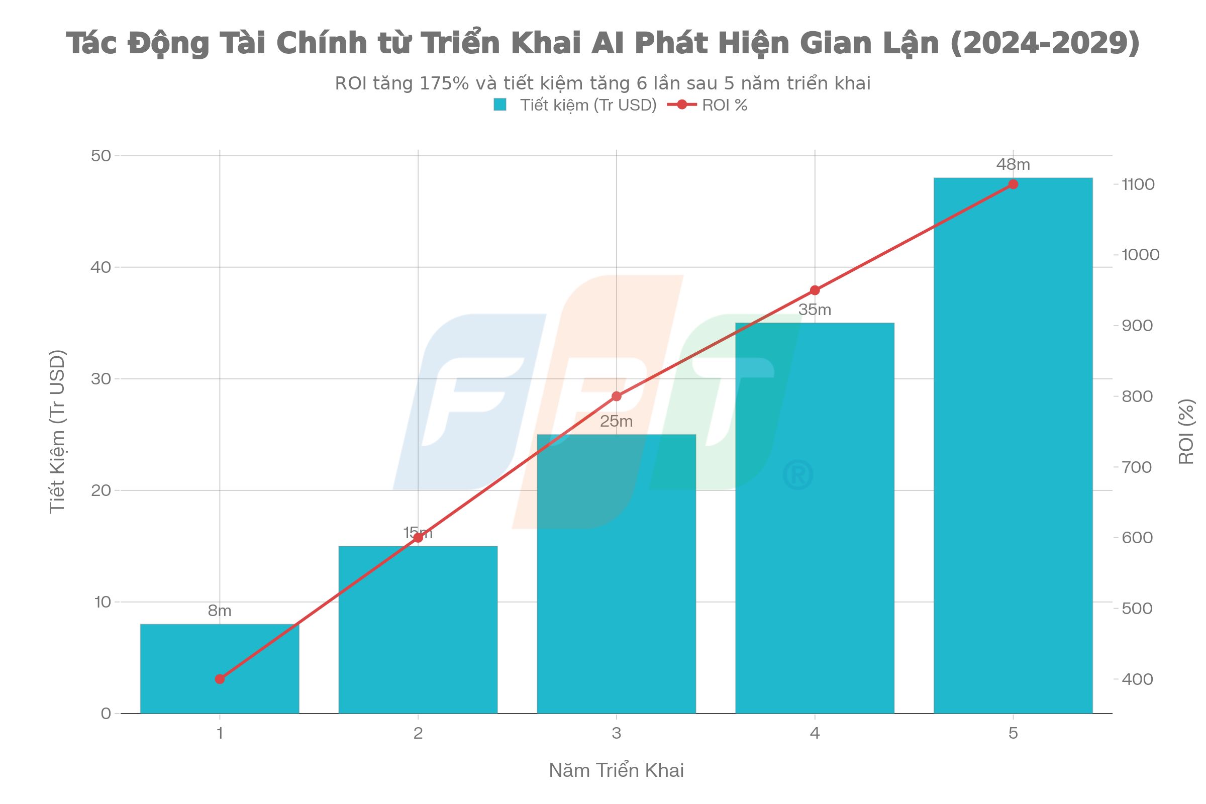 AI Phát Hiện Gian Lận Bảo Hiểm: Cơ Hội Tỷ Đô 3 Tác động Tài Chính Từ Triển Khai Ai 1767858223