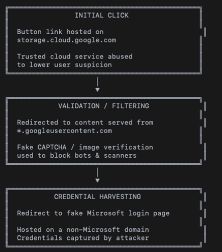 Khi Niềm Tin Bị Lợi Dụng: Phân Tích Chiến Dịch Phishing Lạm Dụng Google Cloud 4 Image 48 1769135441