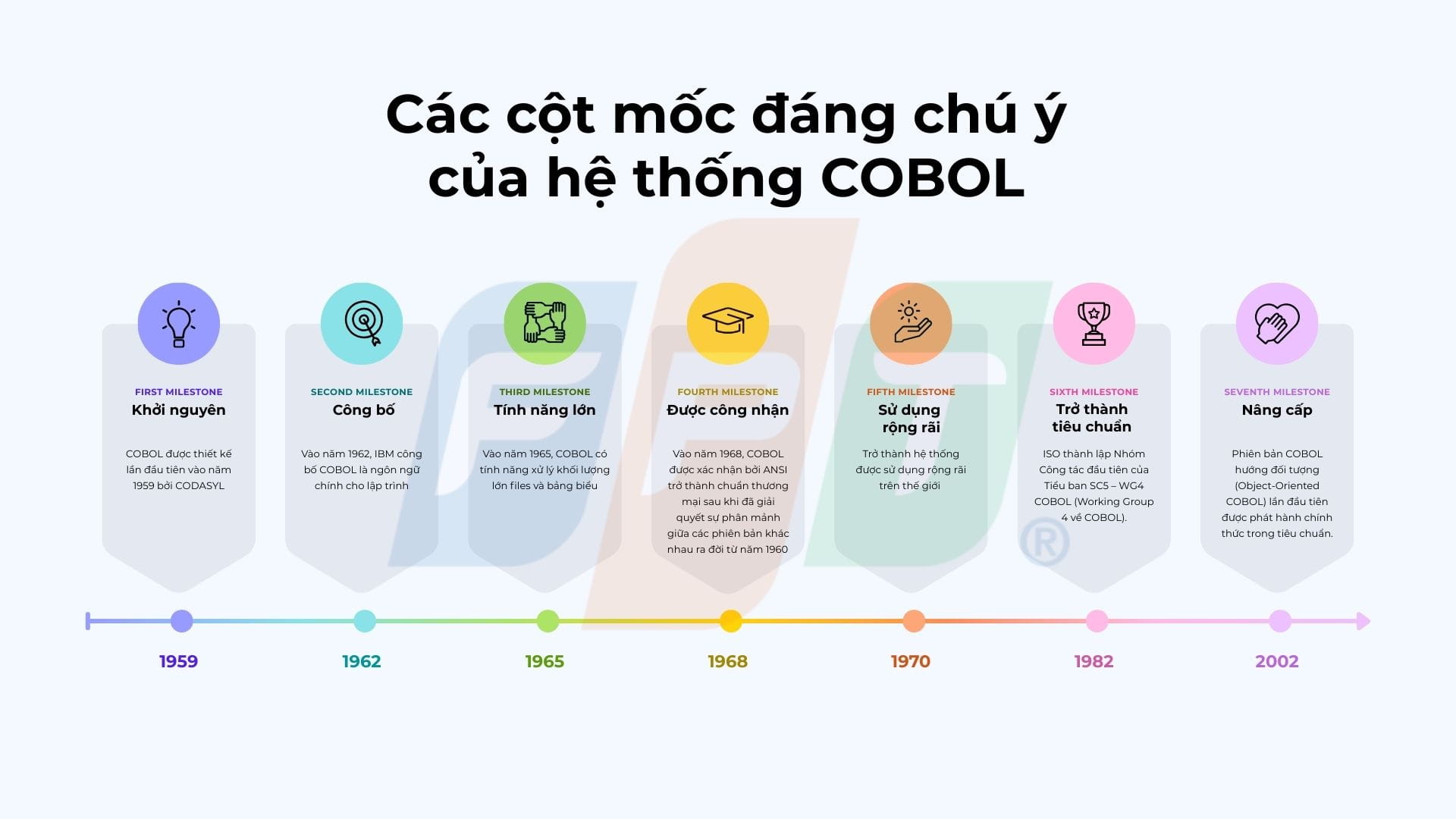 Hệ thống COBOL là gì - Tương lai trong kỷ nguyên AI 2 Timeline hệ thống Cobol (1) 1772180388