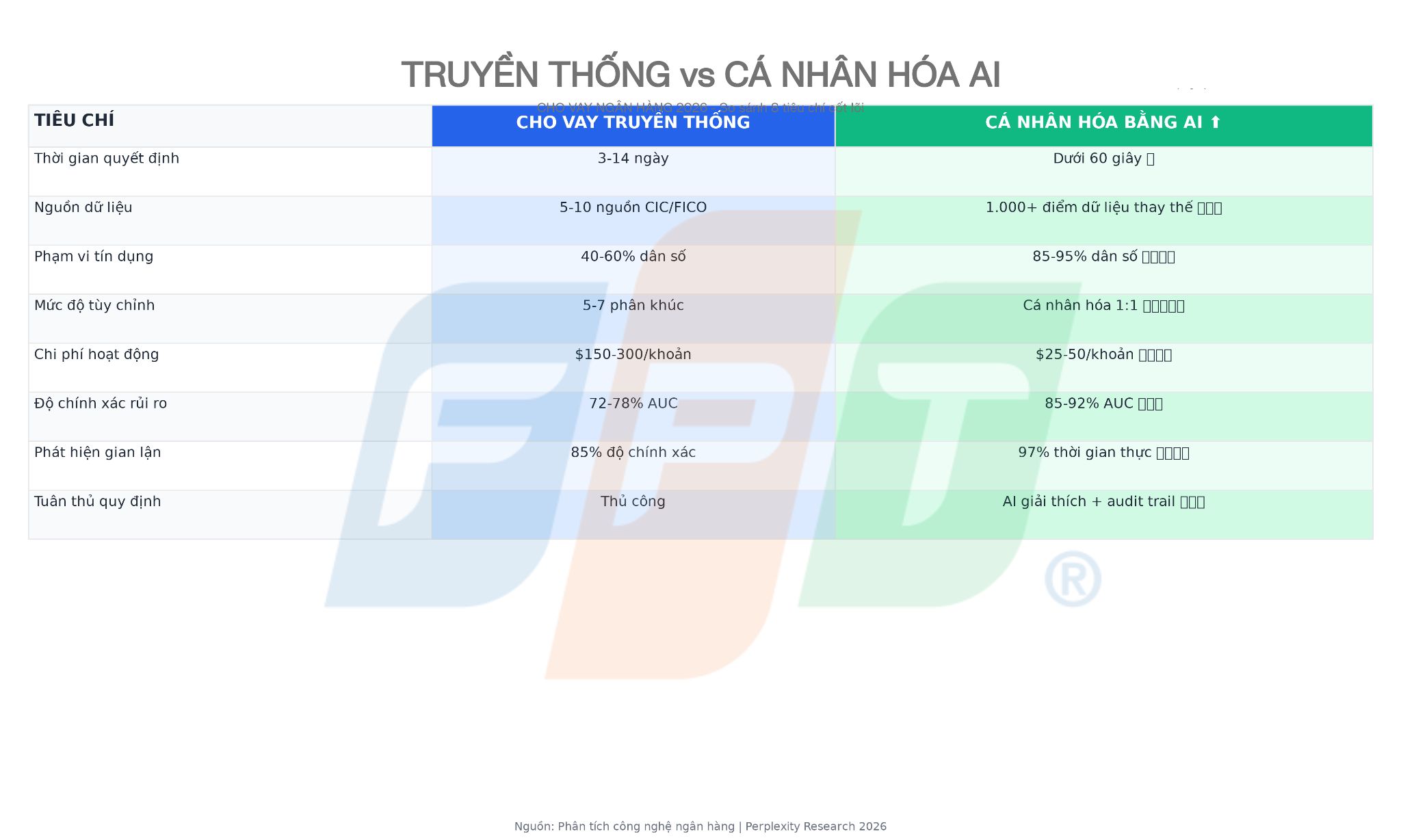 Cá Nhân Hóa Khoản Vay: Chiến Lược Công Nghệ Cho Ngân Hàng Việt Nam 2026 2 So sánh cá nhân hóa khoản vay truyền thống và hiện đại