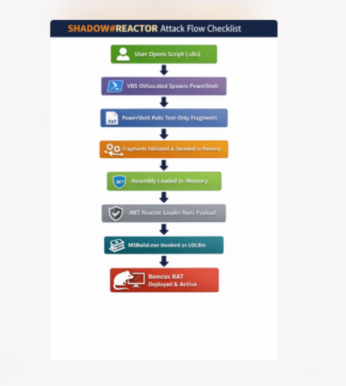 Một File .TXT Vô Hại? Bên Trong Là Chuỗi Tấn Công Âm Thầm Cài Remcos RAT 12 Ecadc442 4158 4be4 B89b 7c99b13135cc 1770026044