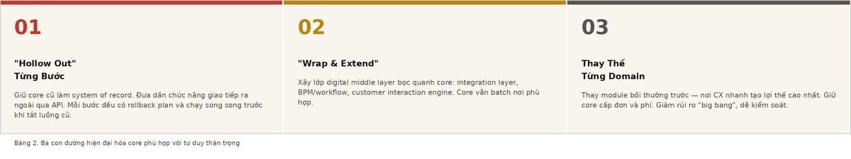 Chuyển Đổi Core Bảo Hiểm: Lộ Trình An Toàn Từ Hệ Thống Lõi Đến Real-Time 4 3 Con đường Triển Khai chuyển đổi core bảo hiểm1773373426