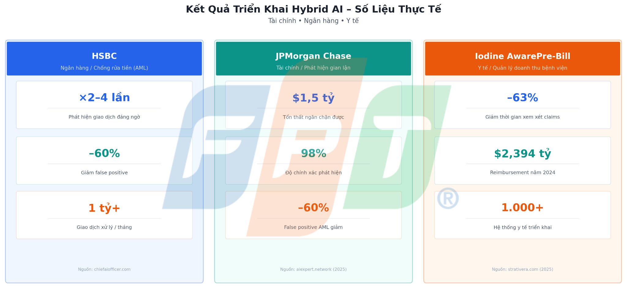 Hybrid AI: Đa dạng mô hình, hạn chế rủi ro 5 Kết Quả Triển Khai Hybrid Ai Số Liệu Thực Tế 1774519523