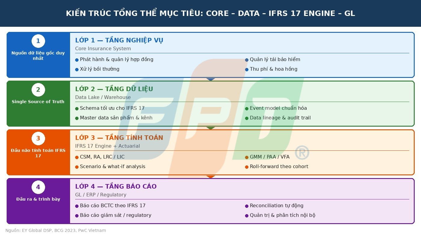 IFRS 17 và áp lực chuyển đổi core bảo hiểm 7 Kiến Trúc Tổng Thể Mục Tiêu Cho Ifrs 17 (1) 1774579367