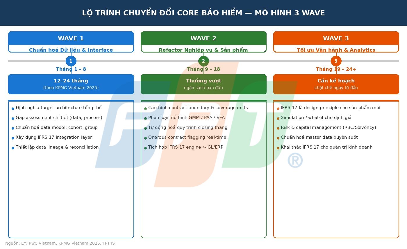IFRS 17 và áp lực chuyển đổi core bảo hiểm 8 Lộ Trình Chuyển đổi Core Phù Hợp Ifrs 17 1774579260
