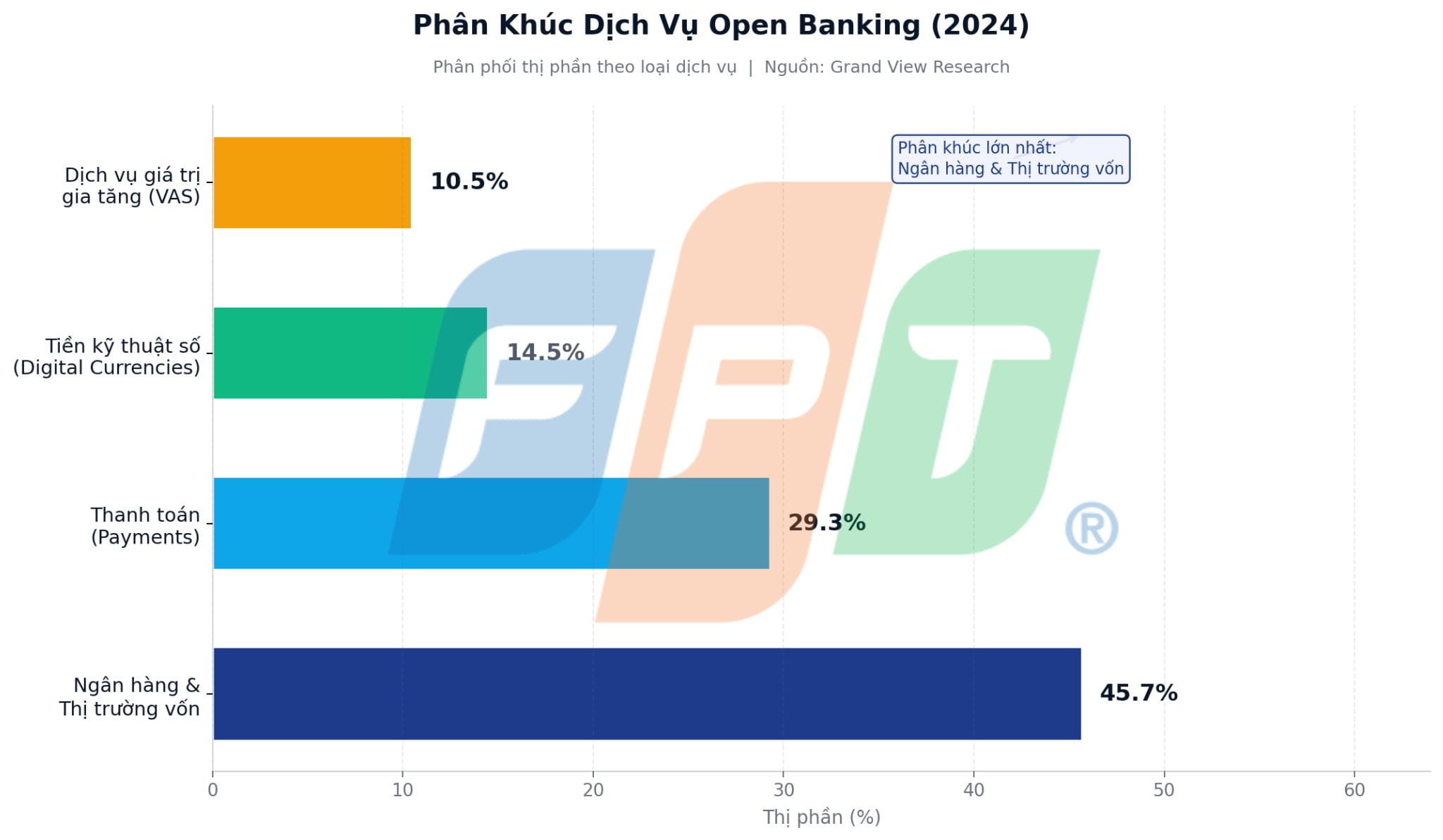 Open banking là gì? Ngân hàng mở trong kỷ nguyên AI 3 Phân Khúc Dịch Vụ Open Banking (2) 1773803592