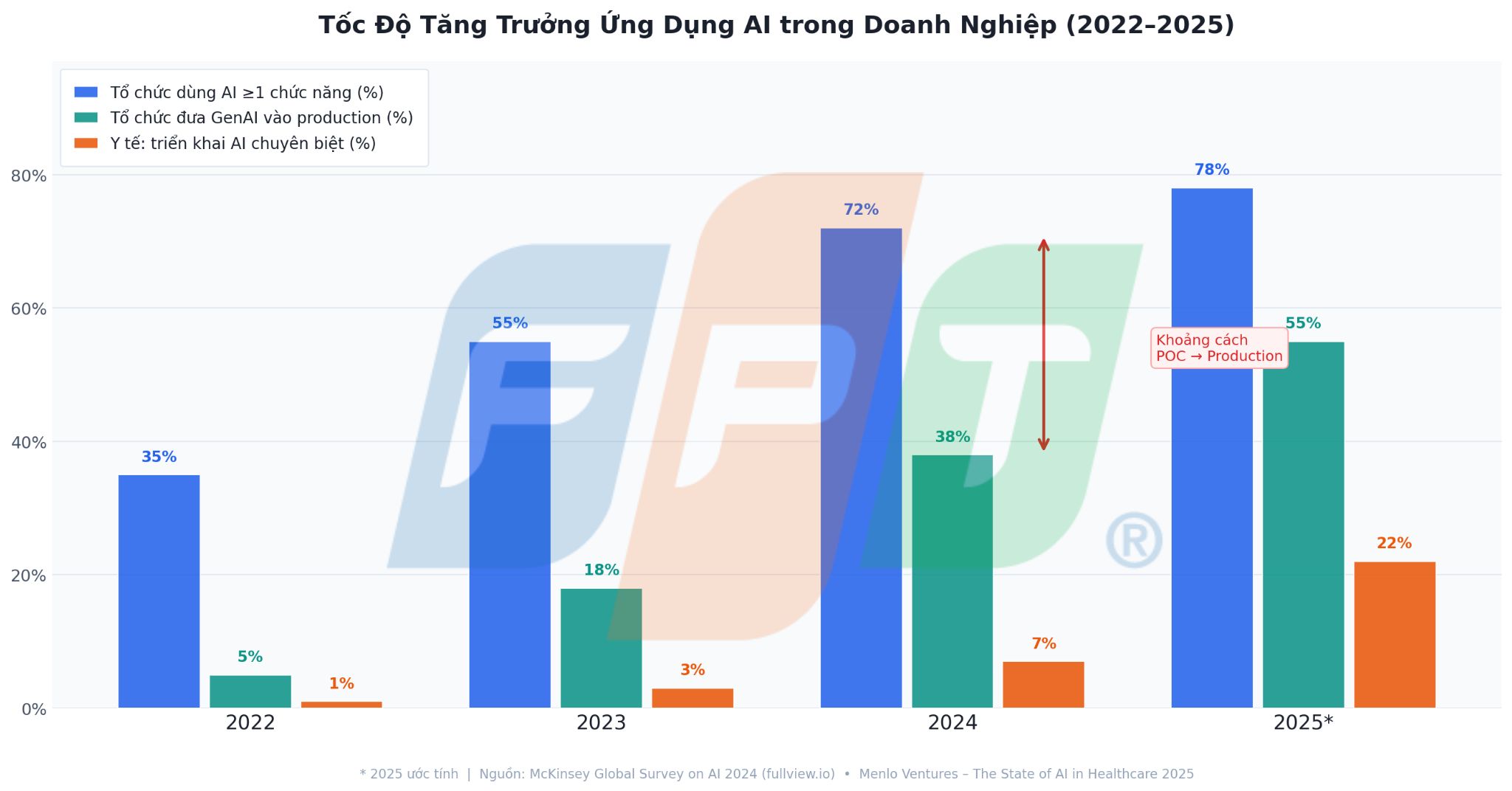 Hybrid AI: Đa dạng mô hình, hạn chế rủi ro 6 Tốc độ Tăng Trưởng Ứng Dụng Ai Trong Doanh Nghiệp 1774519521