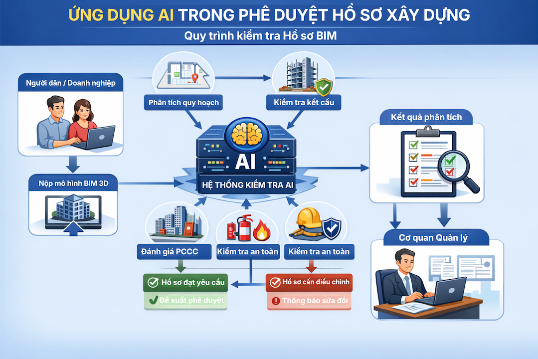 Ứng dụng AI kết hợp với các thuật toán phân tích không gian trong kiểm tra hồ sơ xây dựng từ mô hình BIM - Hướng đi mới cho đô thị số 3 Ứng Dụng Ai Trong Phê Duyện Hồ Sơ Xây Dựng 1773822287