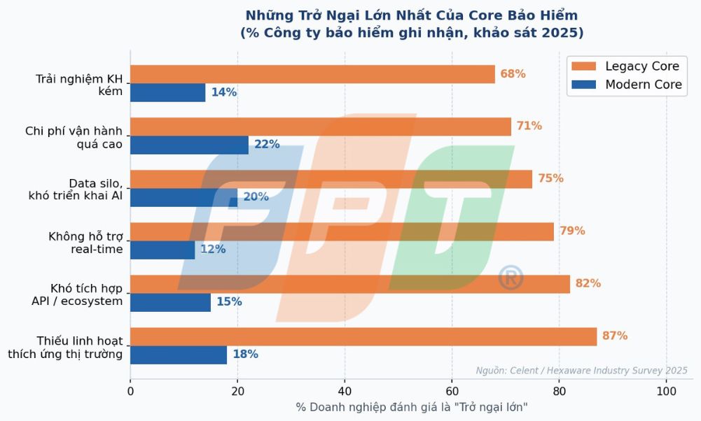 Thay thế core bảo hiểm cũ: Bài toàn chuyển đổi số tất yếu 4 Trở ngại lớn nhất của Core bảo hiểm