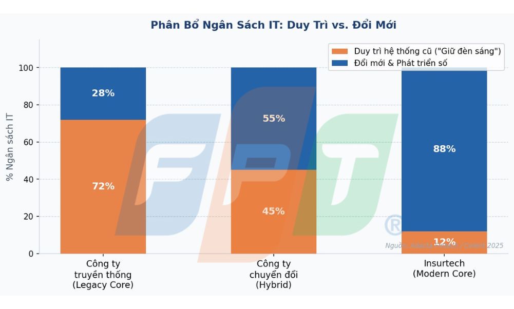 Thay thế core bảo hiểm cũ: Bài toàn chuyển đổi số tất yếu 5 So sánh thời gian time to market