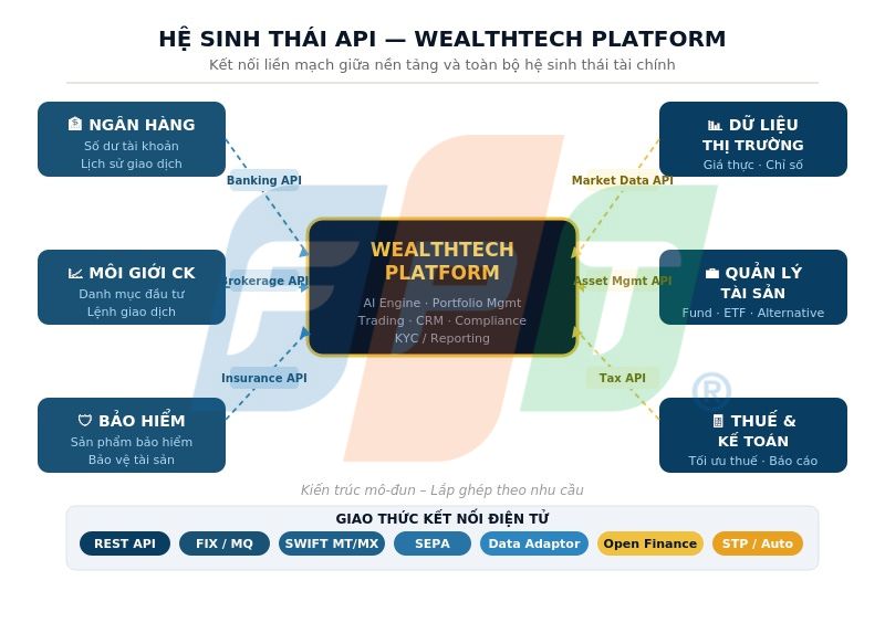 Cấu Trúc Nền Tảng Wealth Tech Hiện Đại 6 Wealth Tech Hệ Sinh Thái Api 1774924821