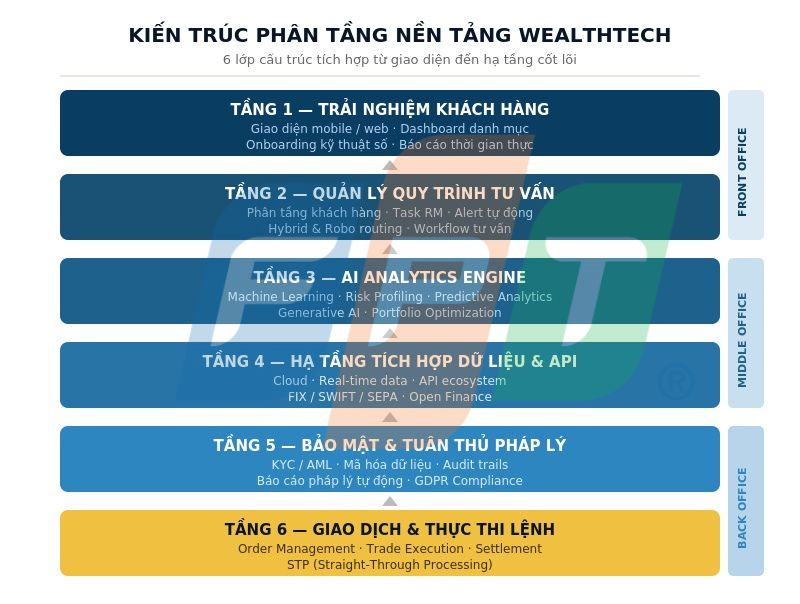 Cấu Trúc Nền Tảng Wealth Tech Hiện Đại 4 Wealth Tech Kiến Trúc Phân Tầng Nền Tảng 1774924820