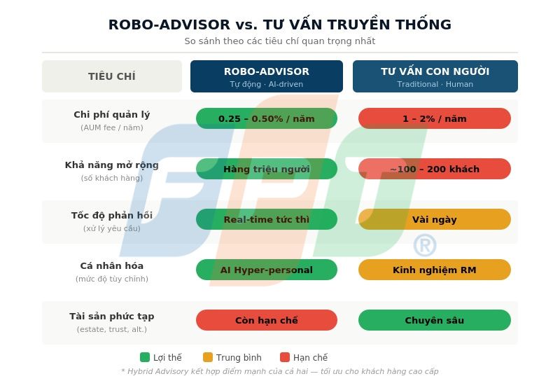 Cấu Trúc Nền Tảng Wealth Tech Hiện Đại 5 Wealth Tech Robo Advisor Vs Tư Vấn Truyền Thống 1774924822